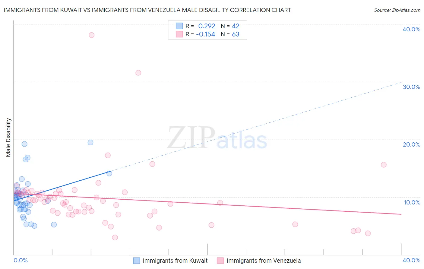 Immigrants from Kuwait vs Immigrants from Venezuela Male Disability