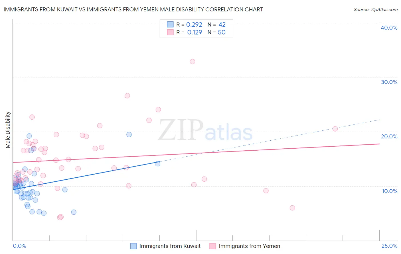 Immigrants from Kuwait vs Immigrants from Yemen Male Disability