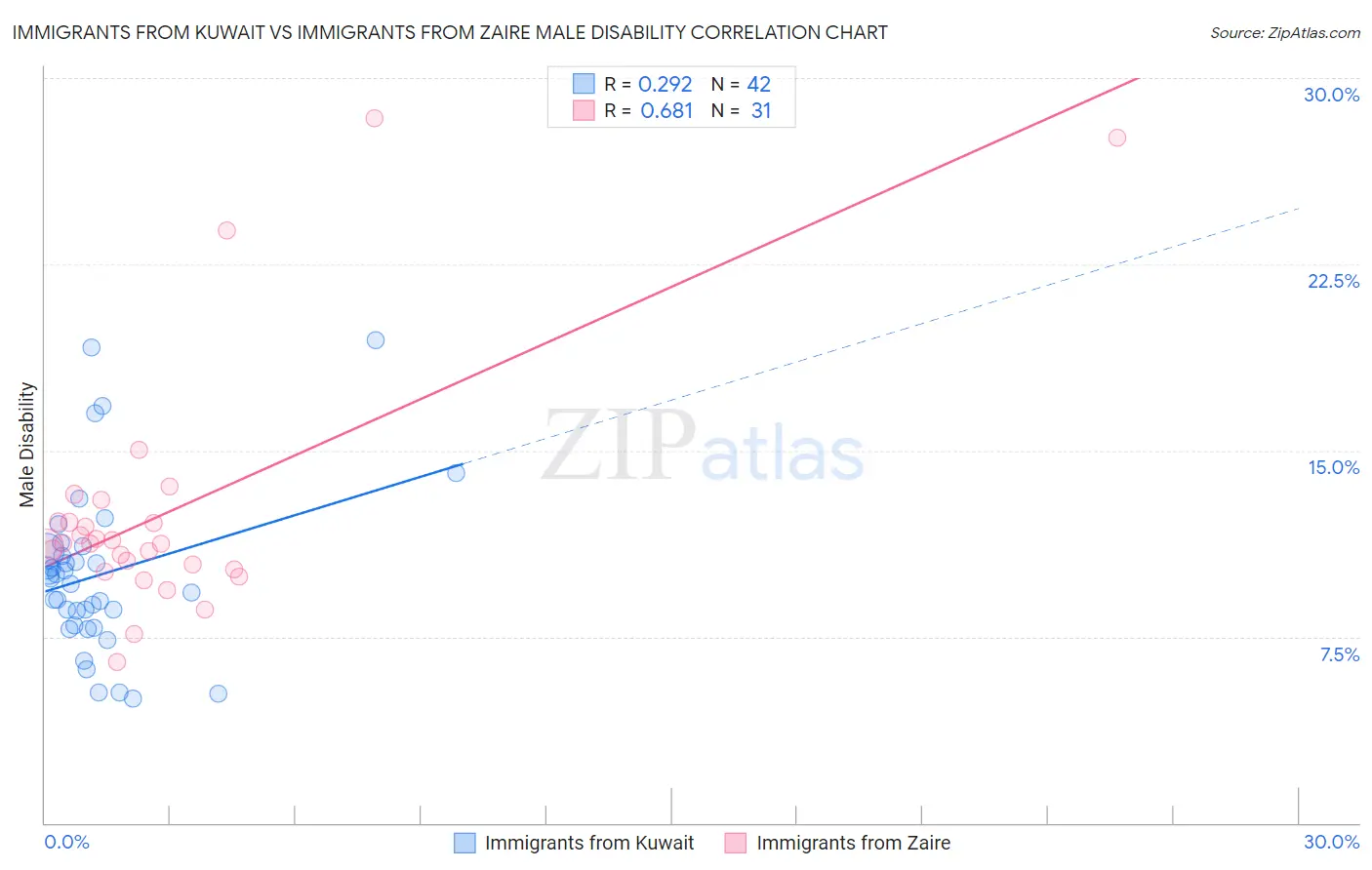Immigrants from Kuwait vs Immigrants from Zaire Male Disability