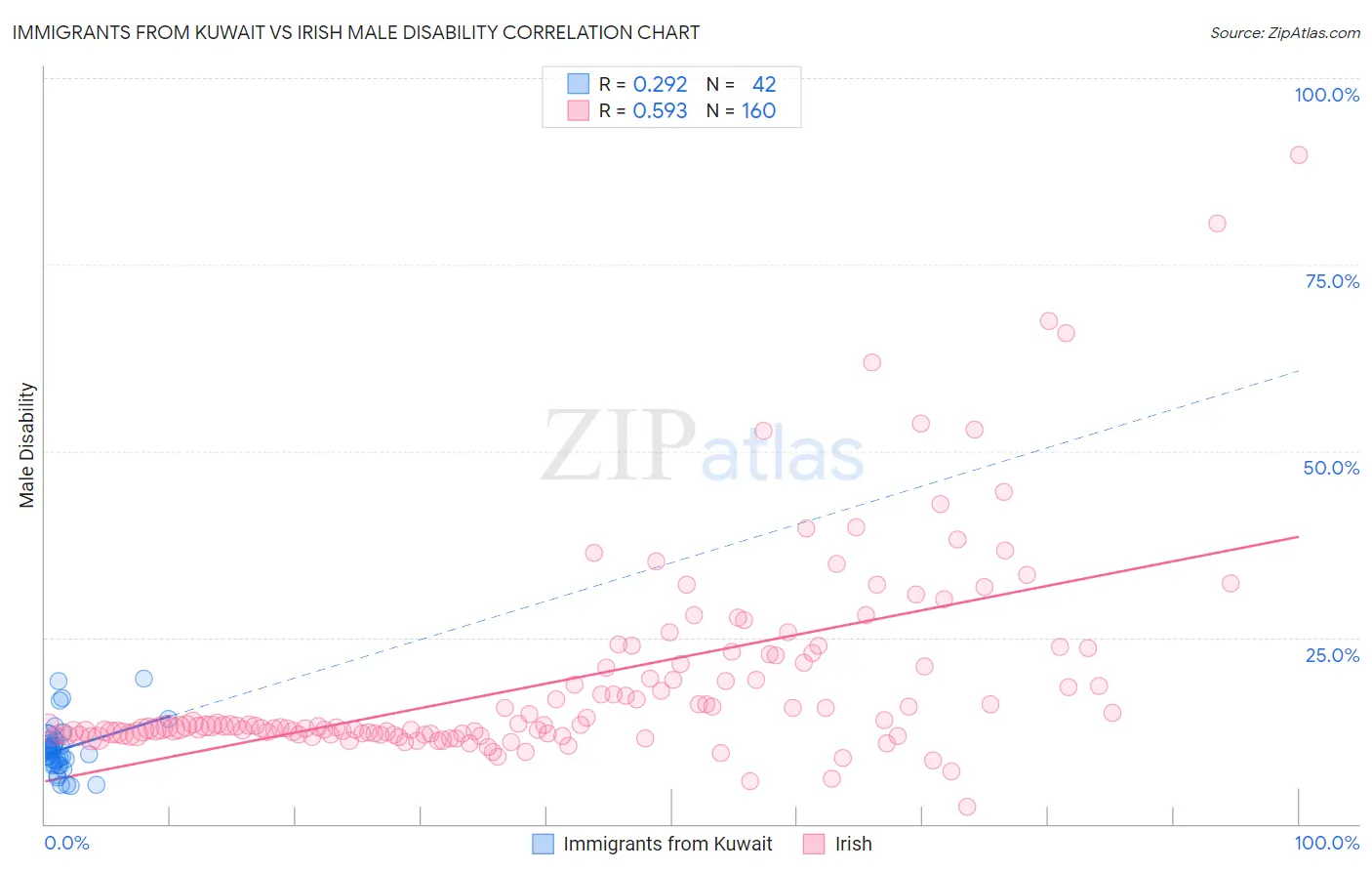 Immigrants from Kuwait vs Irish Male Disability