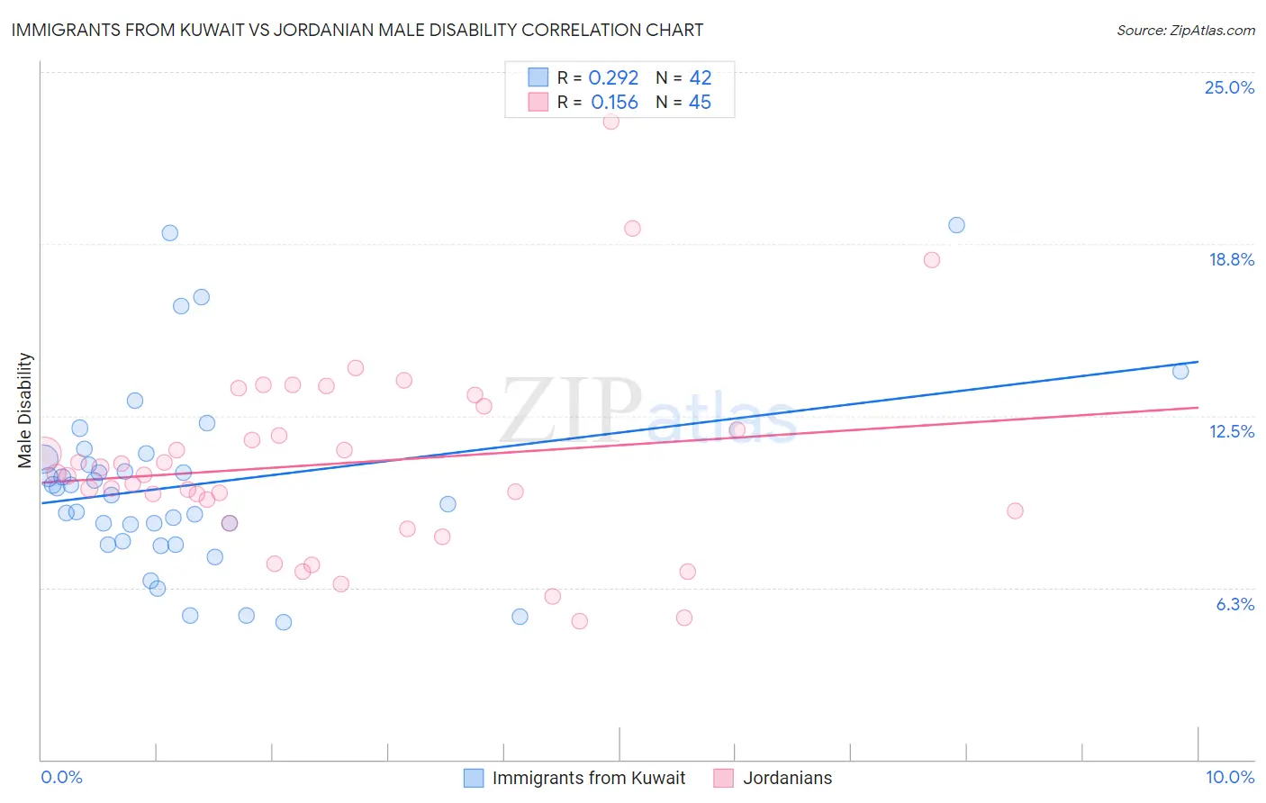 Immigrants from Kuwait vs Jordanian Male Disability