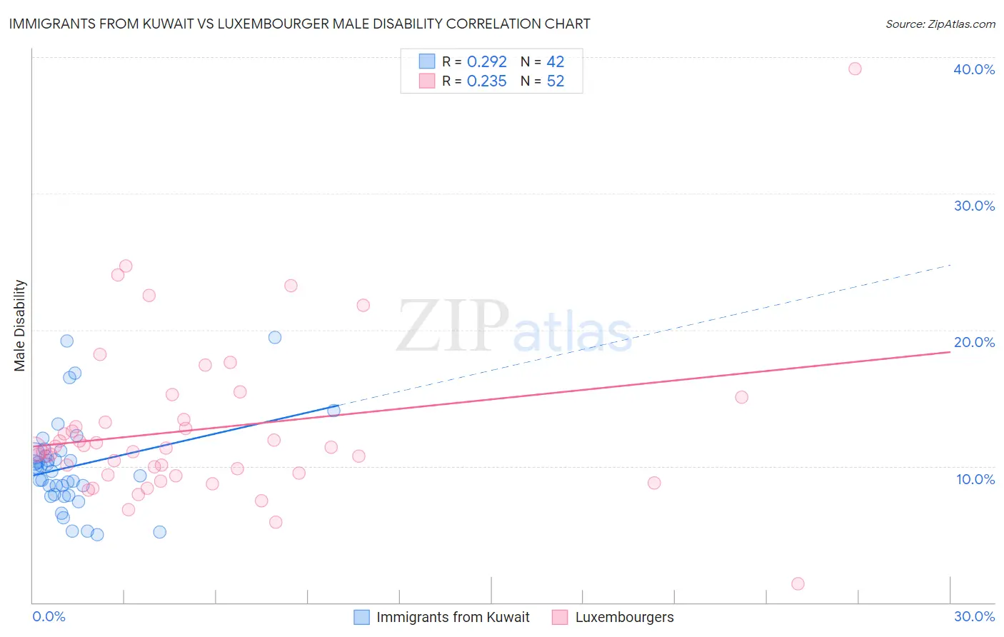 Immigrants from Kuwait vs Luxembourger Male Disability