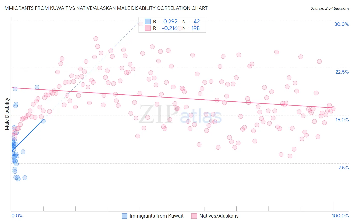 Immigrants from Kuwait vs Native/Alaskan Male Disability