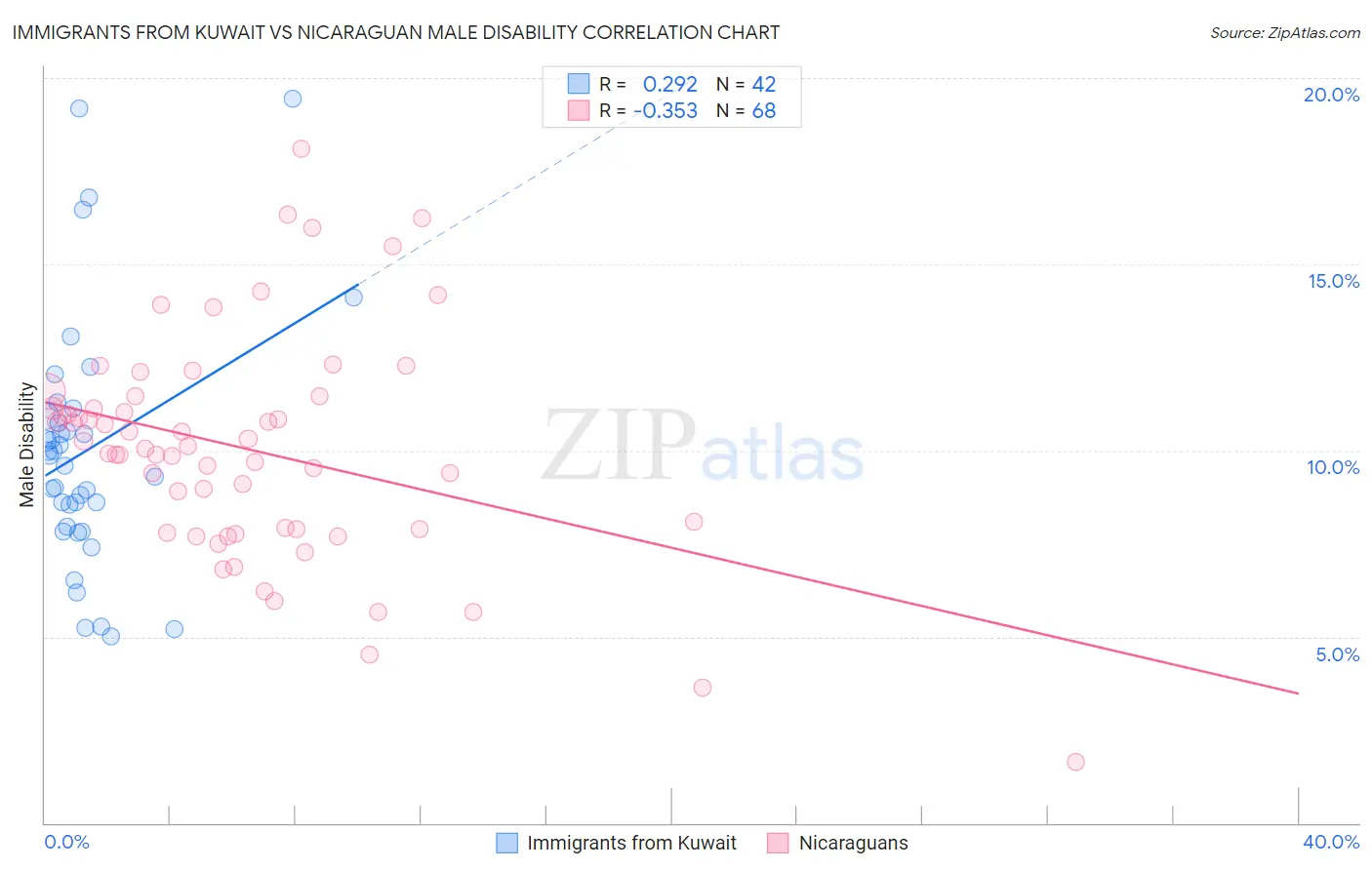 Immigrants from Kuwait vs Nicaraguan Male Disability