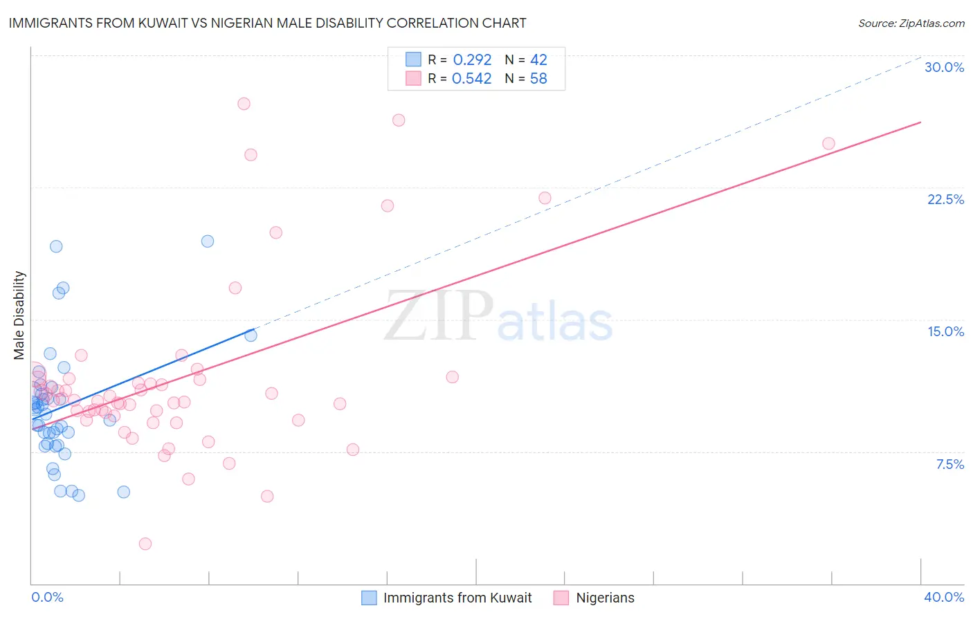 Immigrants from Kuwait vs Nigerian Male Disability