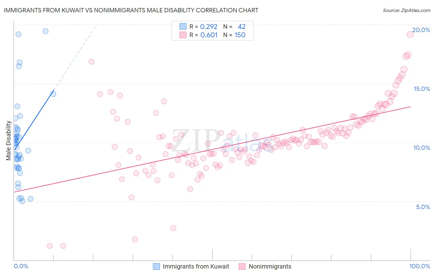 Immigrants from Kuwait vs Nonimmigrants Male Disability