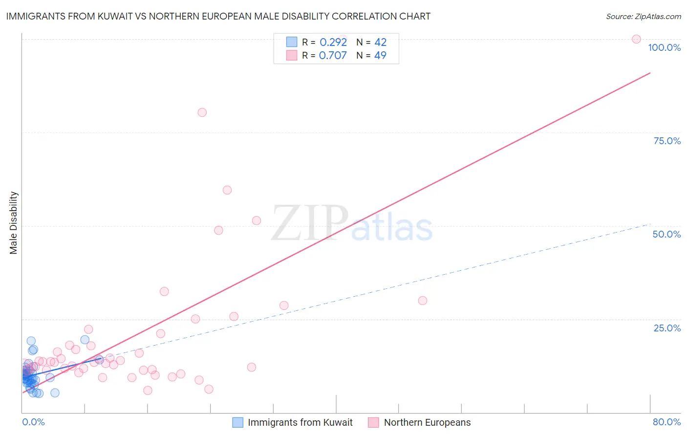 Immigrants from Kuwait vs Northern European Male Disability