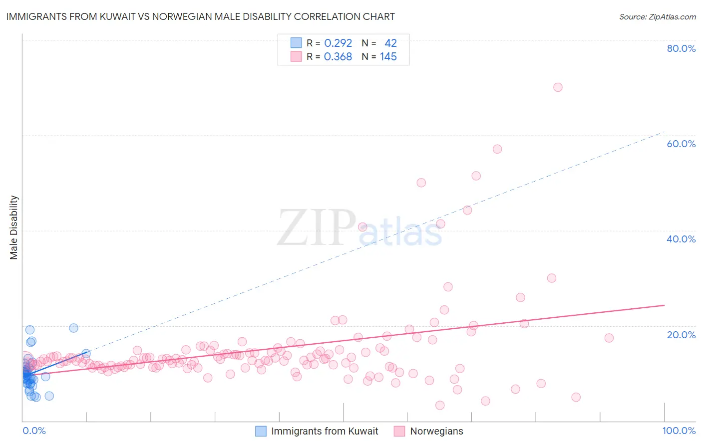Immigrants from Kuwait vs Norwegian Male Disability