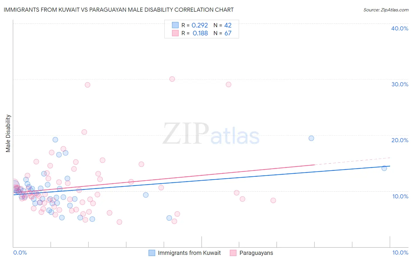 Immigrants from Kuwait vs Paraguayan Male Disability