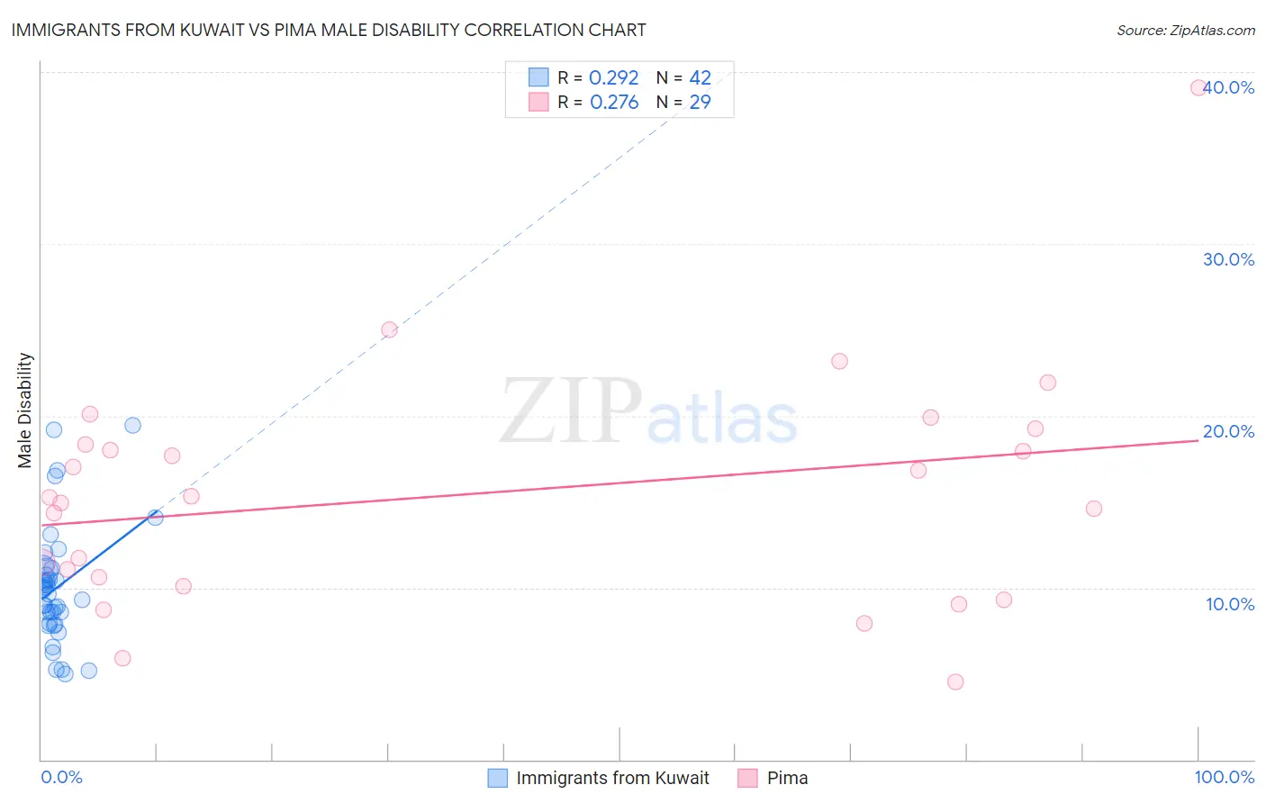 Immigrants from Kuwait vs Pima Male Disability
