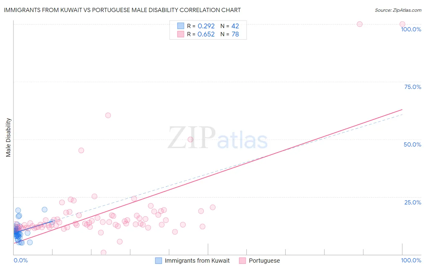 Immigrants from Kuwait vs Portuguese Male Disability