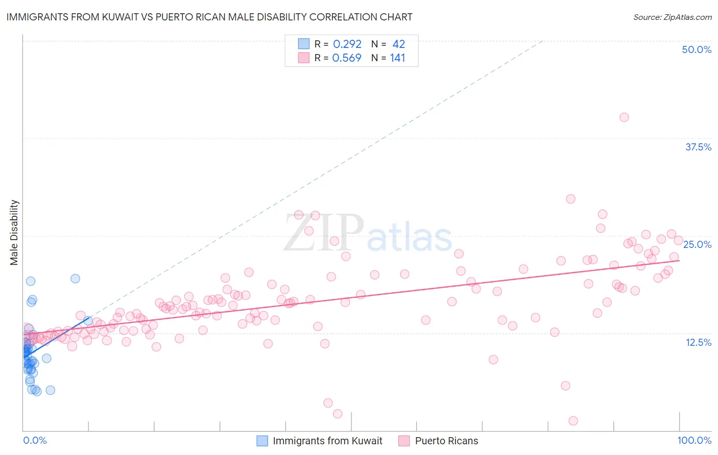 Immigrants from Kuwait vs Puerto Rican Male Disability