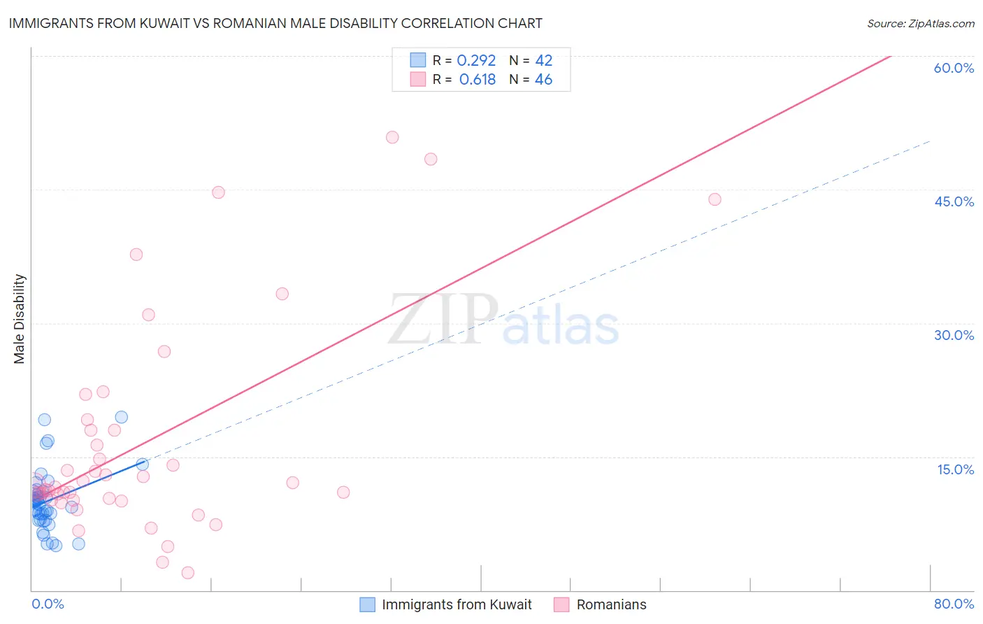 Immigrants from Kuwait vs Romanian Male Disability