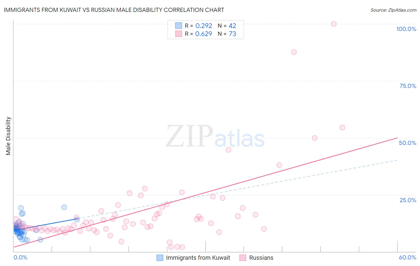 Immigrants from Kuwait vs Russian Male Disability