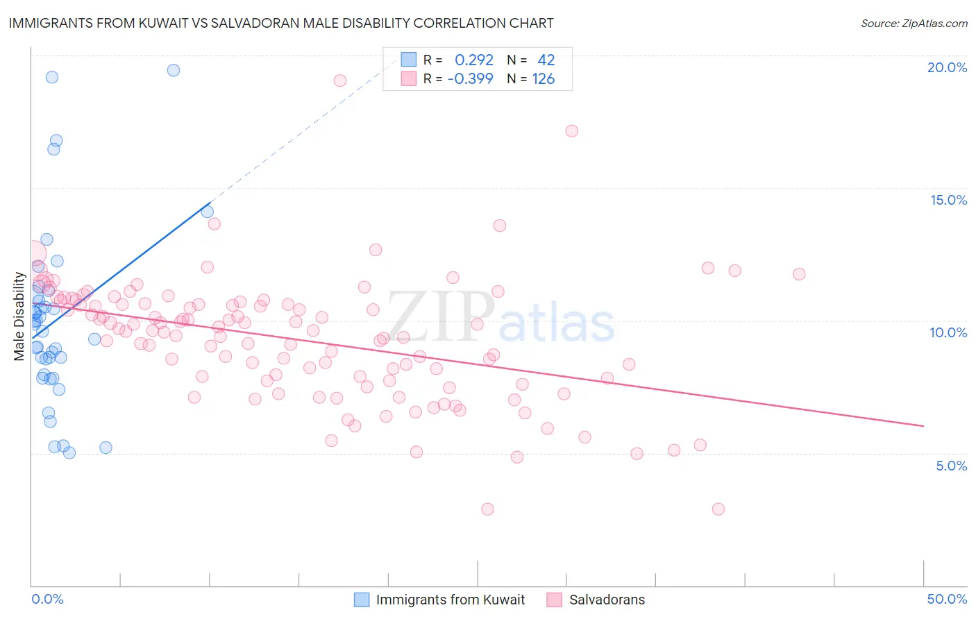 Immigrants from Kuwait vs Salvadoran Male Disability