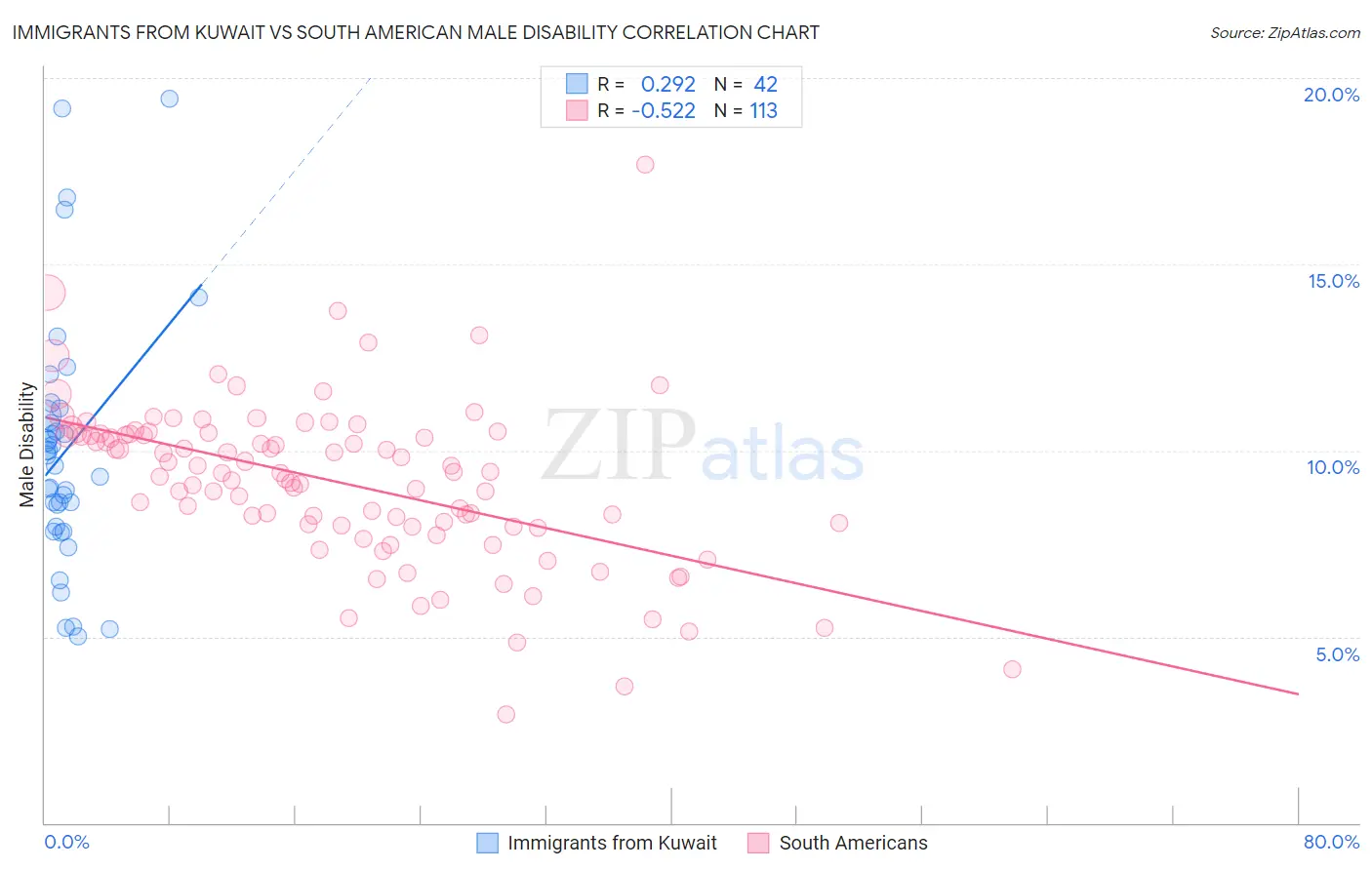 Immigrants from Kuwait vs South American Male Disability