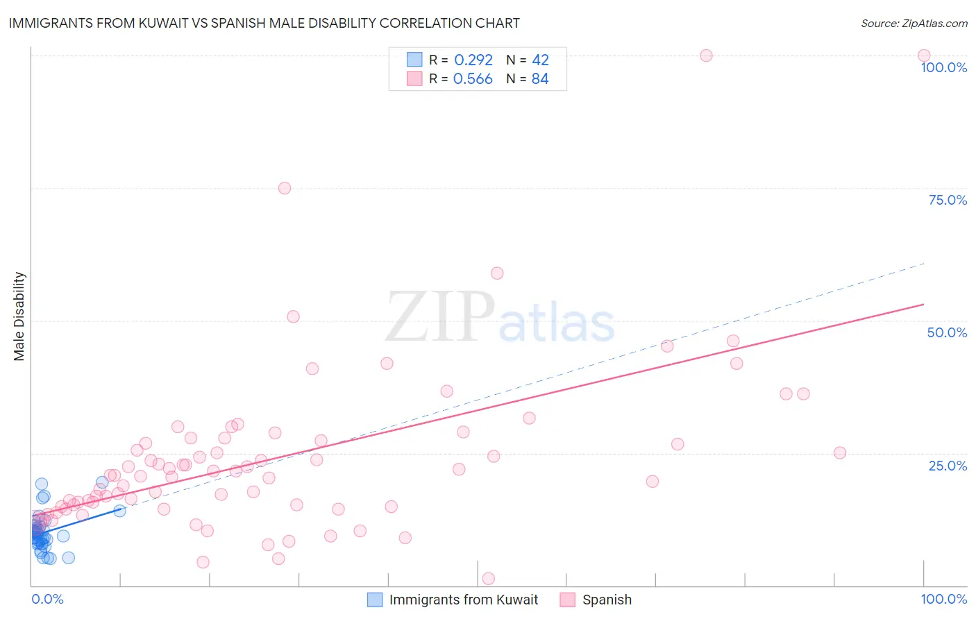 Immigrants from Kuwait vs Spanish Male Disability