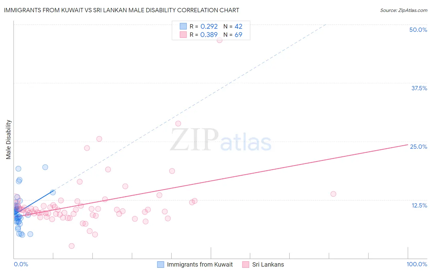 Immigrants from Kuwait vs Sri Lankan Male Disability