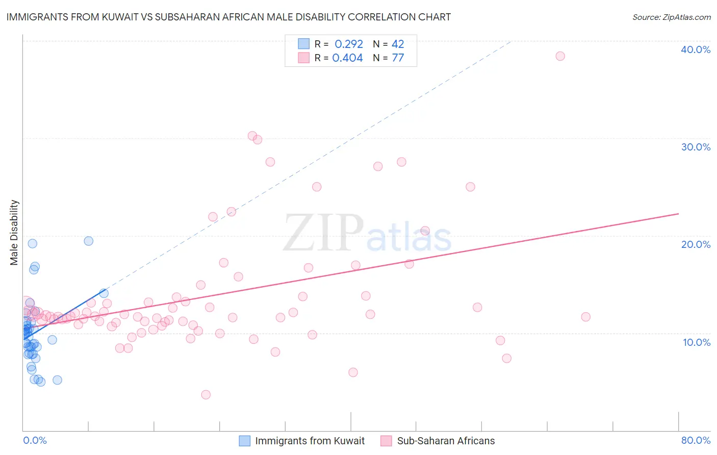 Immigrants from Kuwait vs Subsaharan African Male Disability
