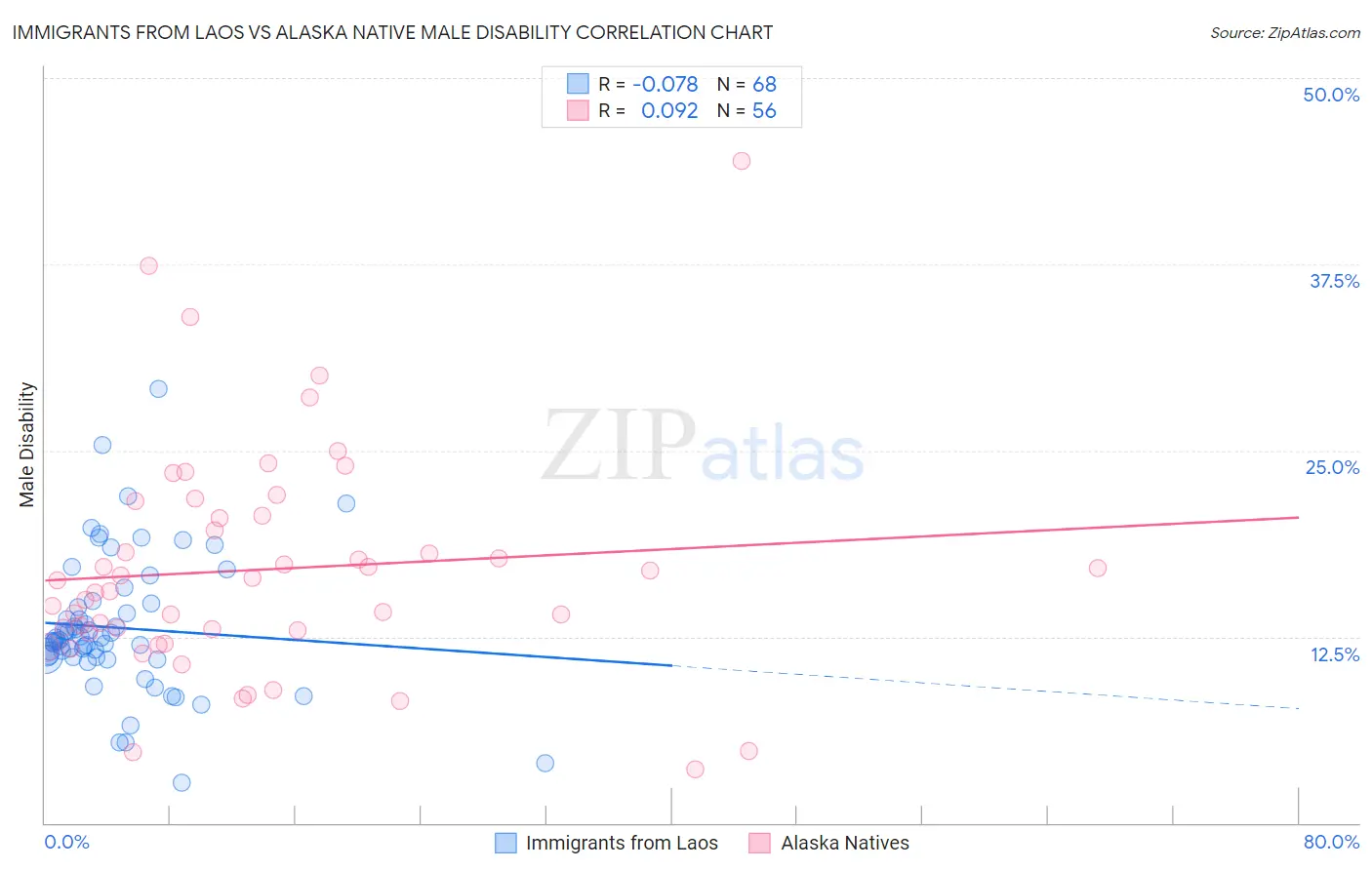 Immigrants from Laos vs Alaska Native Male Disability