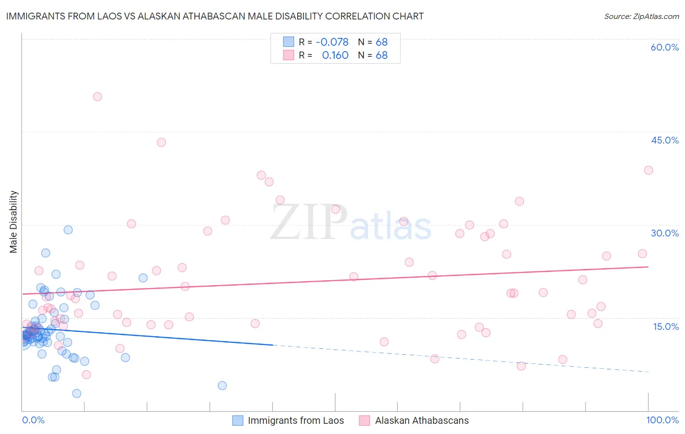 Immigrants from Laos vs Alaskan Athabascan Male Disability
