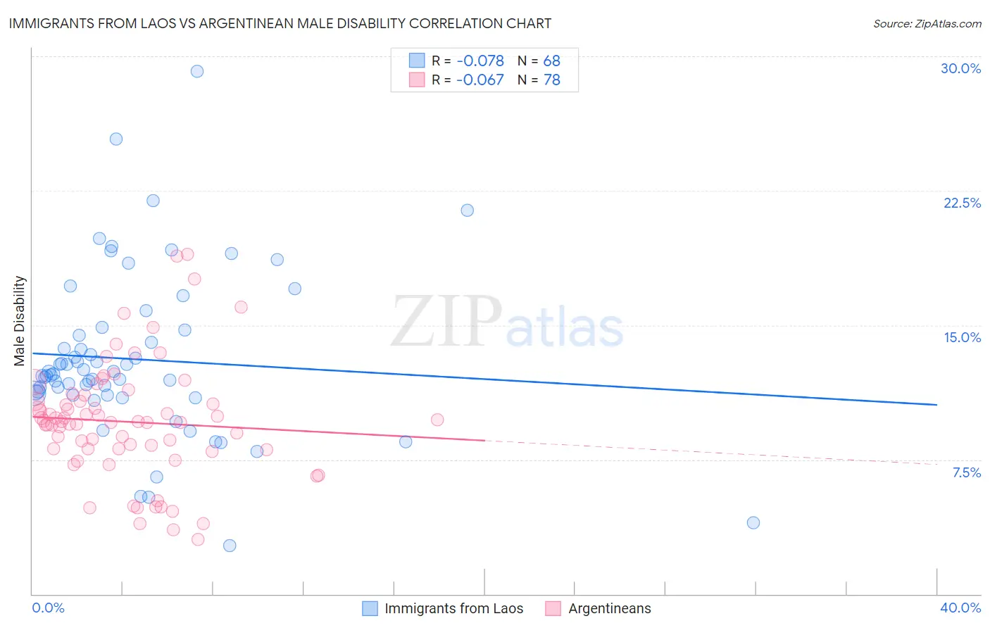 Immigrants from Laos vs Argentinean Male Disability