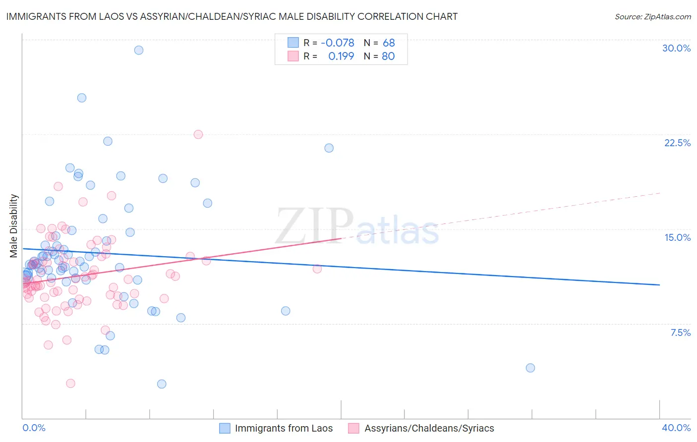 Immigrants from Laos vs Assyrian/Chaldean/Syriac Male Disability