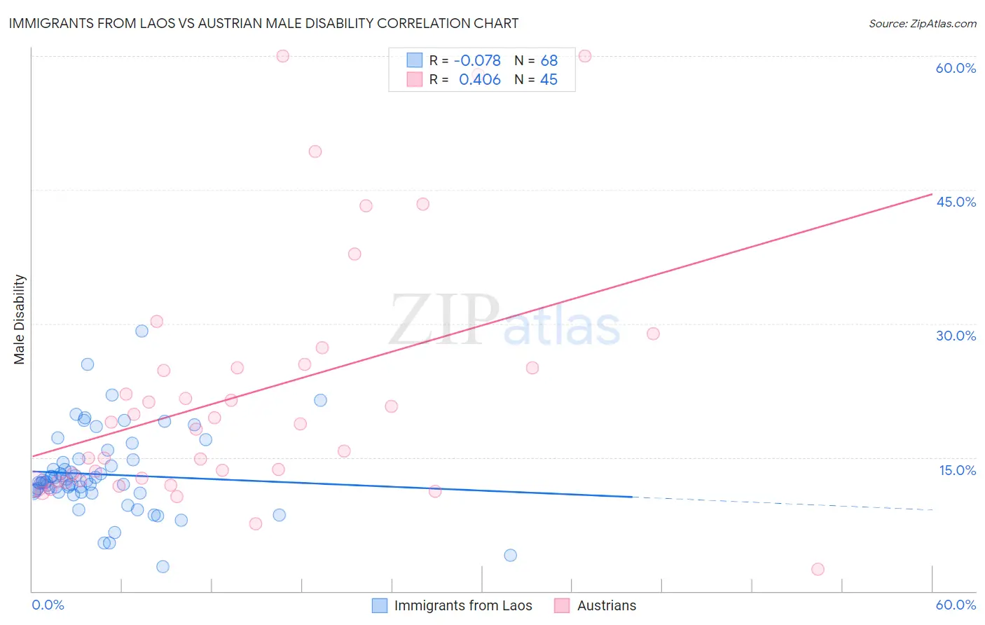 Immigrants from Laos vs Austrian Male Disability