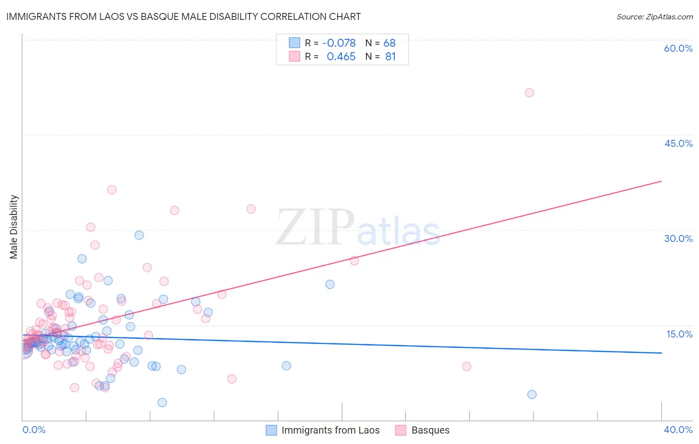 Immigrants from Laos vs Basque Male Disability