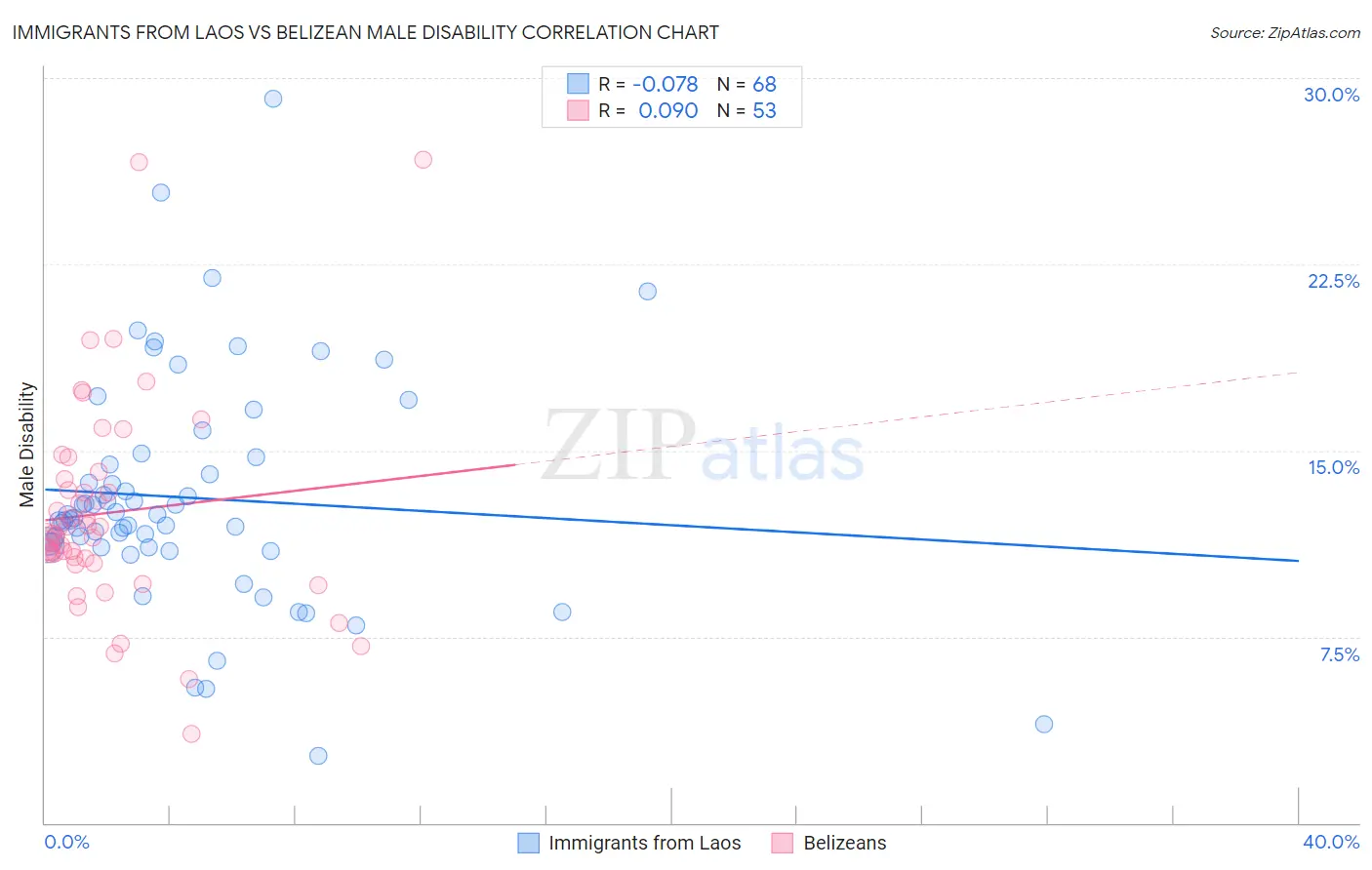 Immigrants from Laos vs Belizean Male Disability