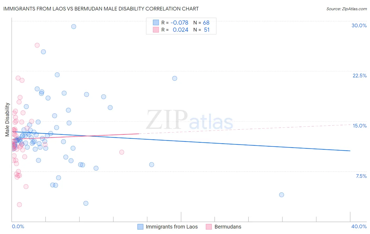 Immigrants from Laos vs Bermudan Male Disability