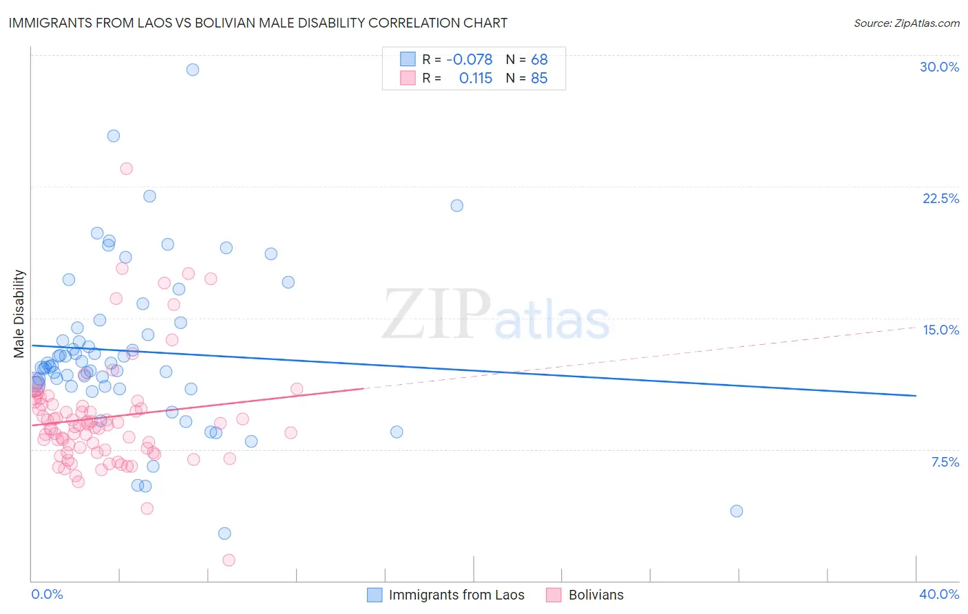 Immigrants from Laos vs Bolivian Male Disability