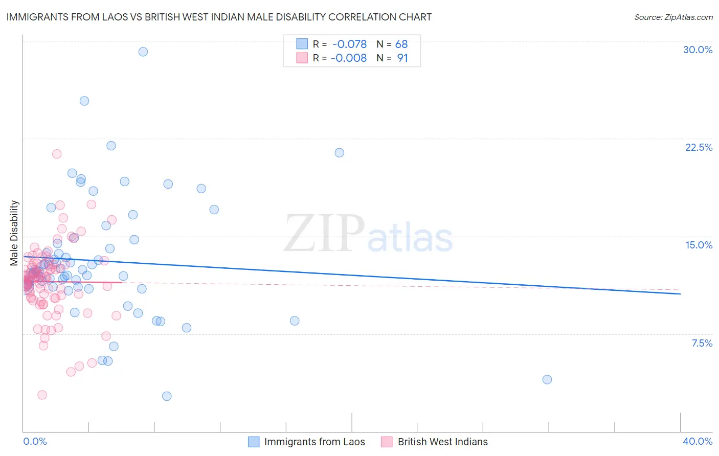 Immigrants from Laos vs British West Indian Male Disability