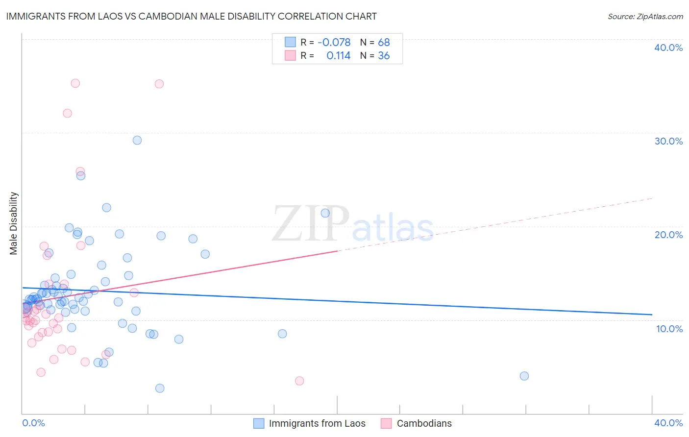 Immigrants from Laos vs Cambodian Male Disability