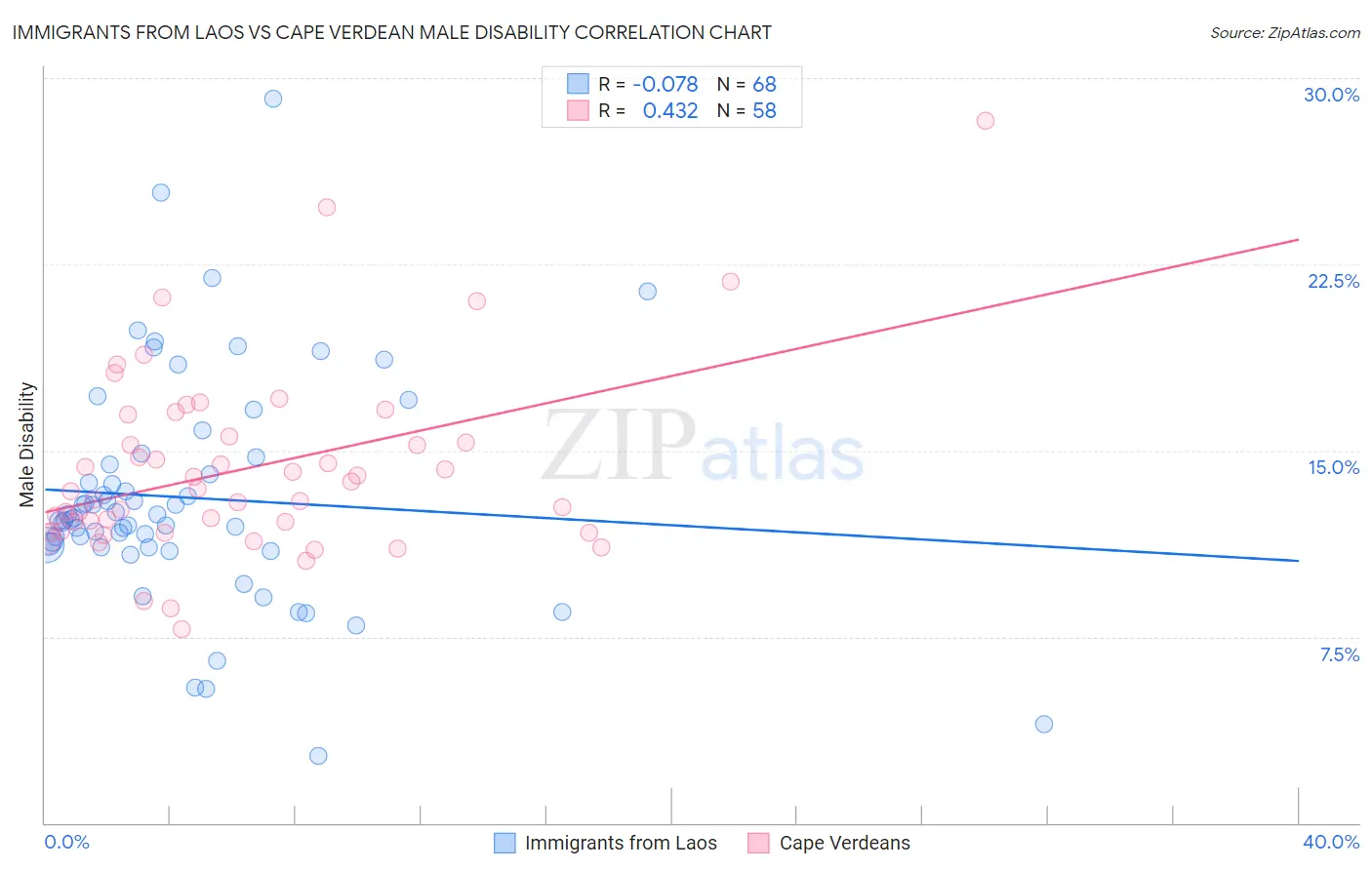 Immigrants from Laos vs Cape Verdean Male Disability