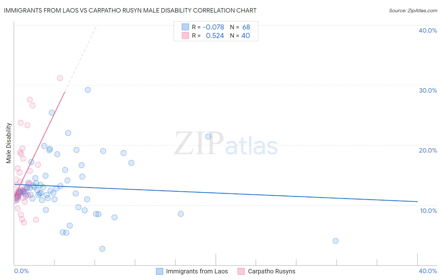 Immigrants from Laos vs Carpatho Rusyn Male Disability