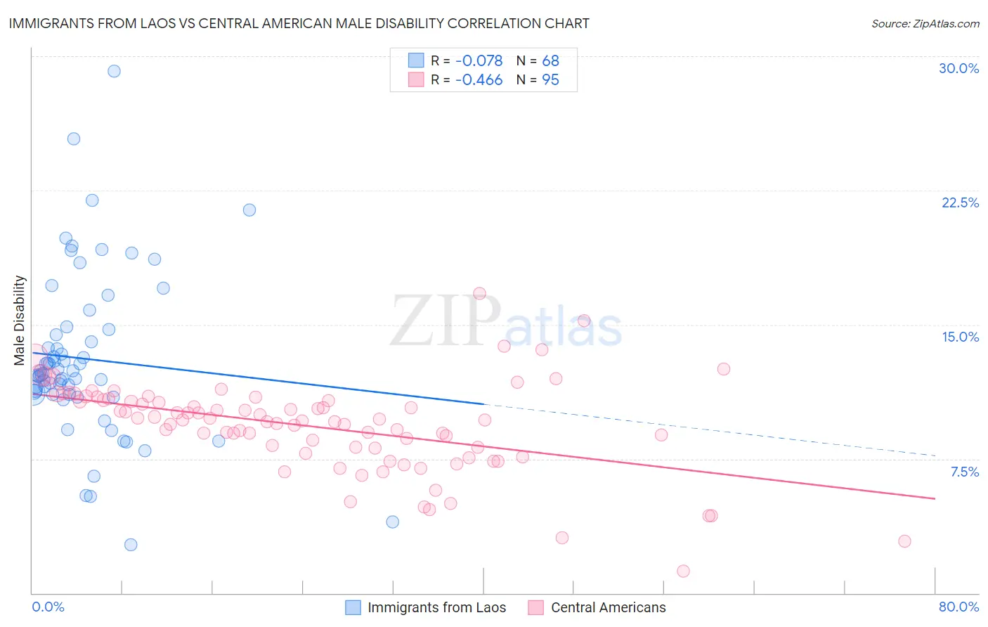 Immigrants from Laos vs Central American Male Disability