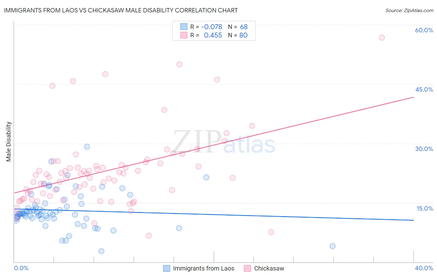 Immigrants from Laos vs Chickasaw Male Disability