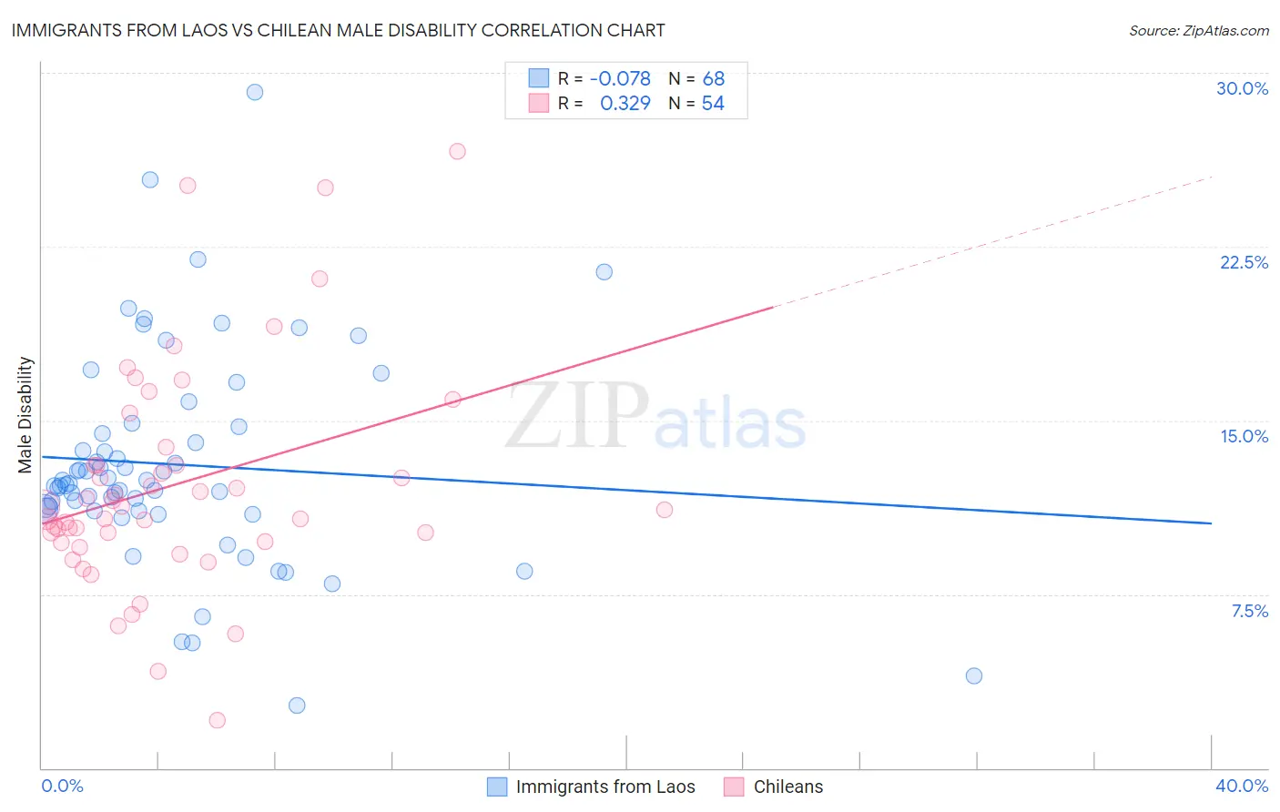 Immigrants from Laos vs Chilean Male Disability