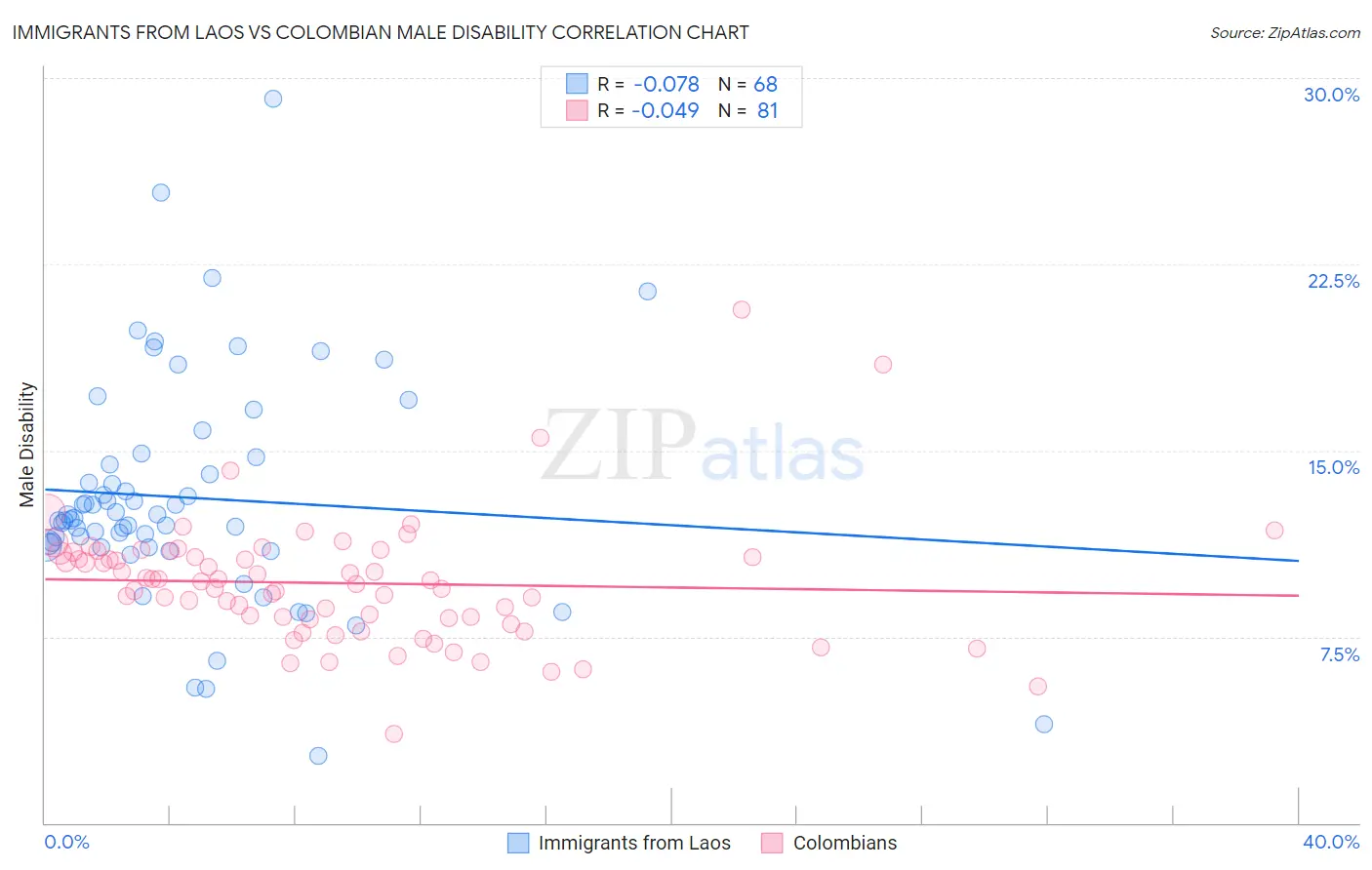Immigrants from Laos vs Colombian Male Disability