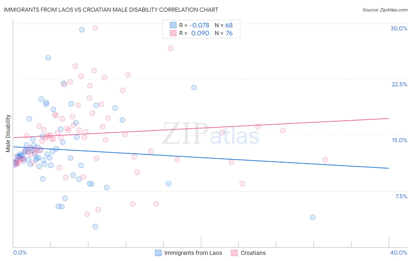 Immigrants from Laos vs Croatian Male Disability