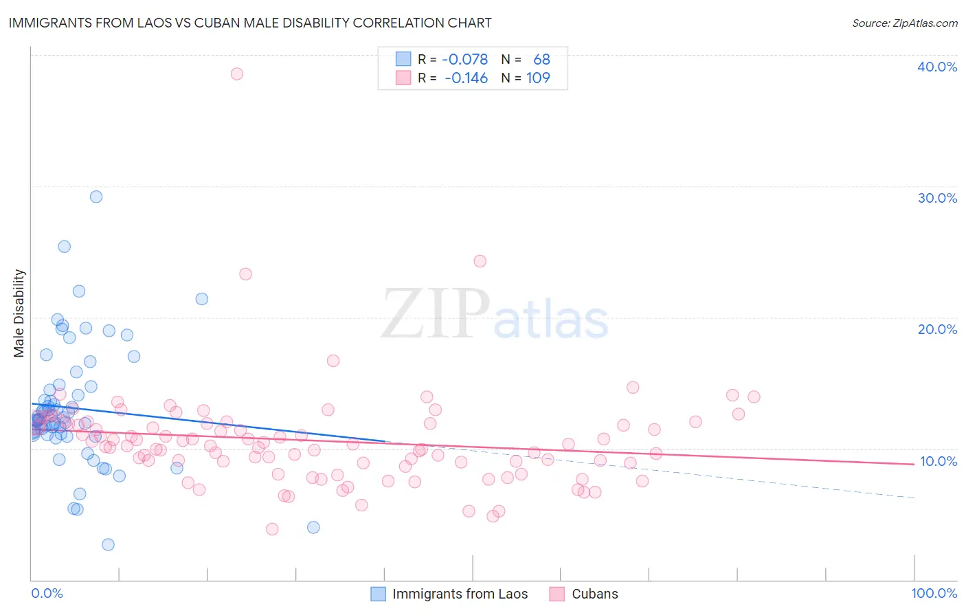 Immigrants from Laos vs Cuban Male Disability