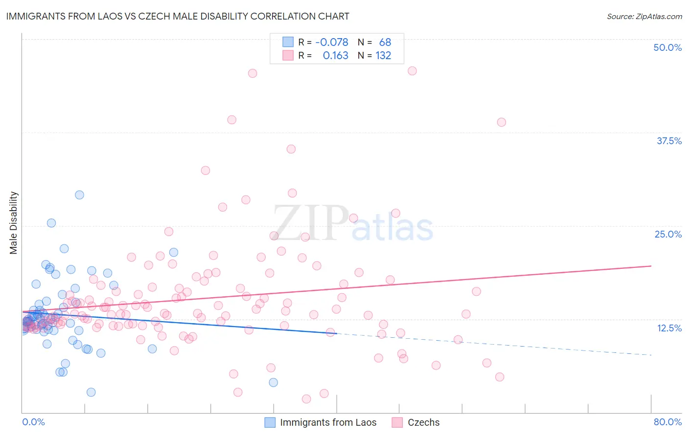 Immigrants from Laos vs Czech Male Disability