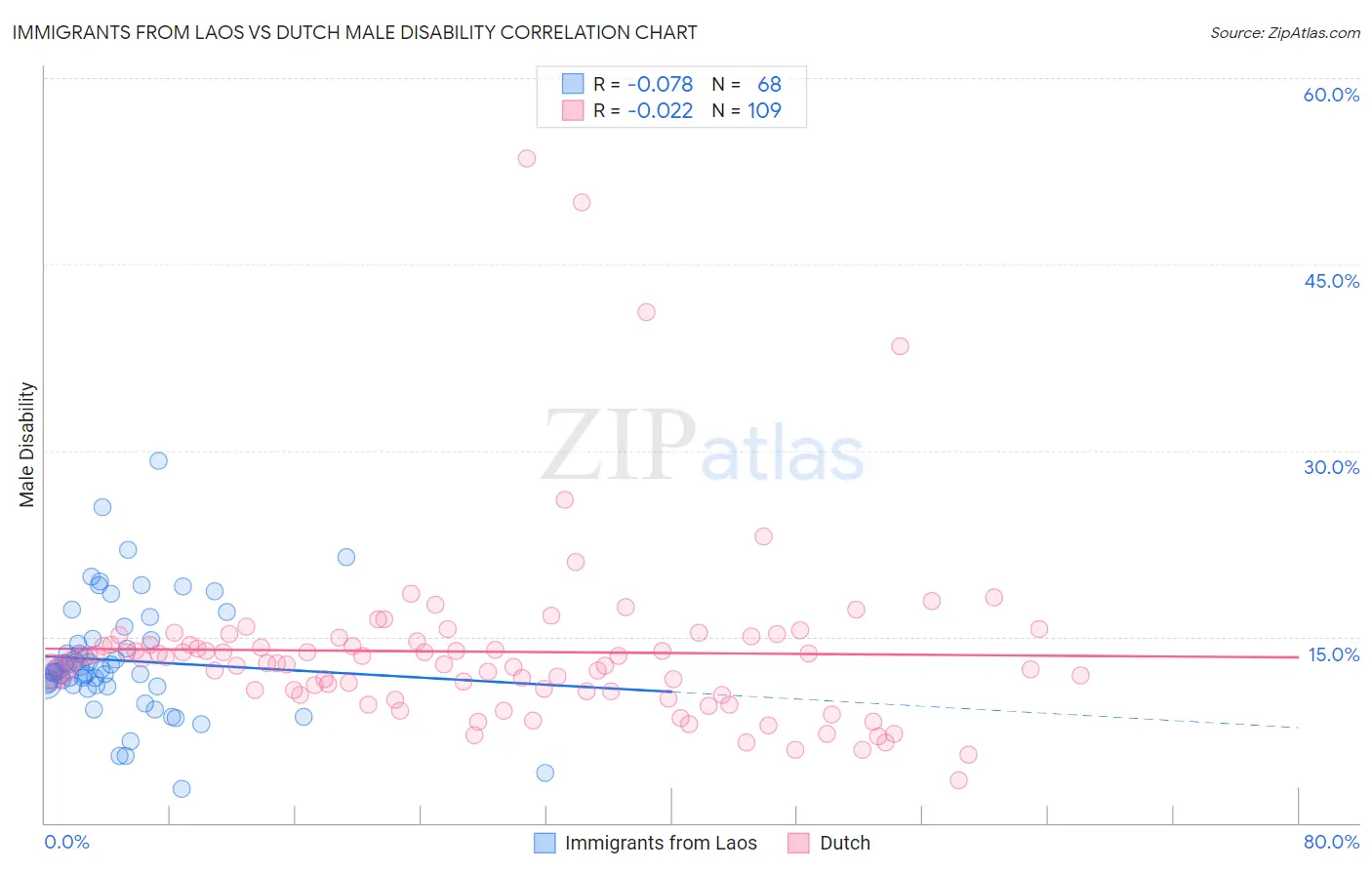 Immigrants from Laos vs Dutch Male Disability