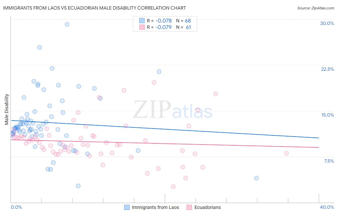 Immigrants from Laos vs Ecuadorian Male Disability