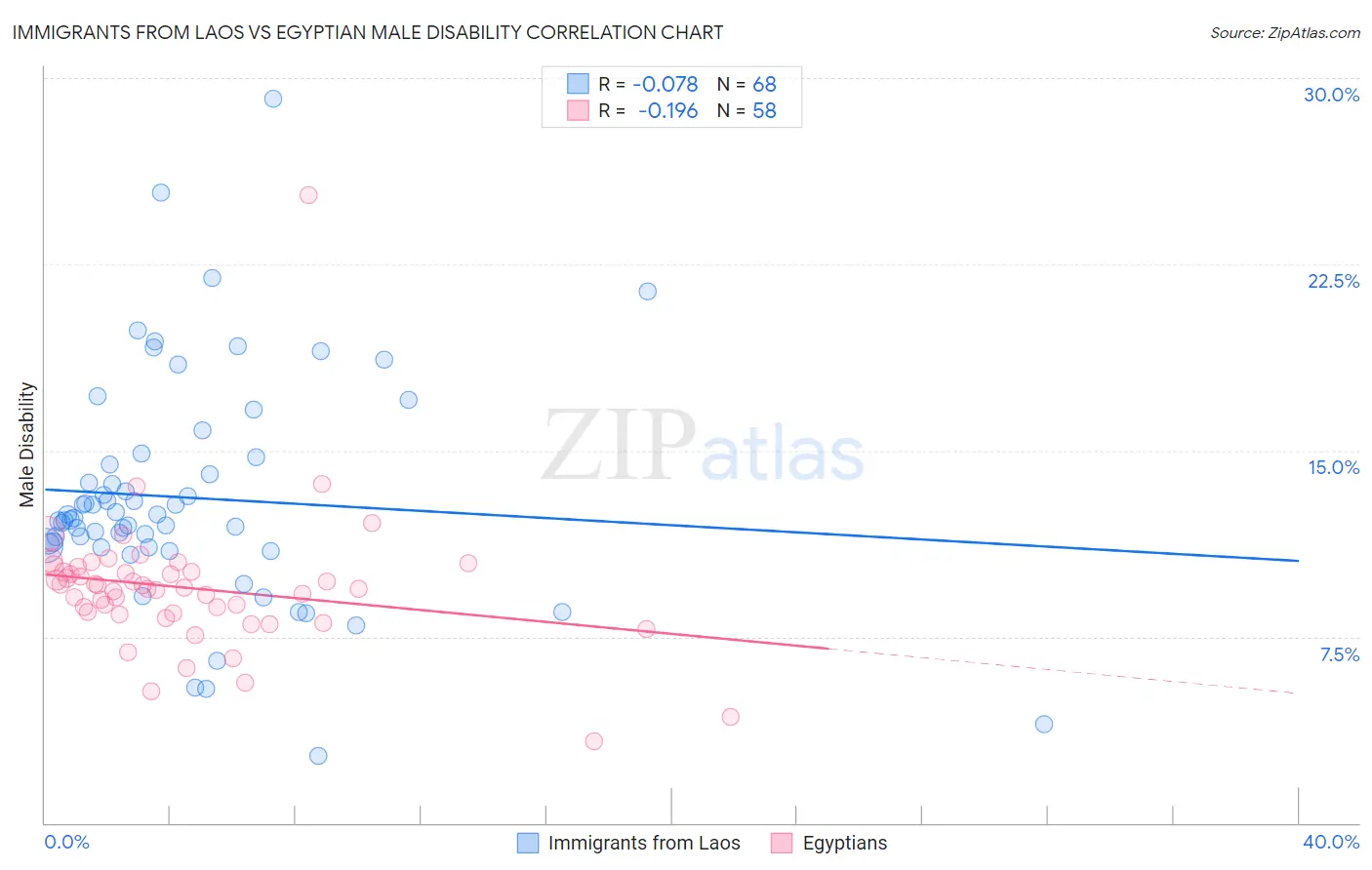 Immigrants from Laos vs Egyptian Male Disability