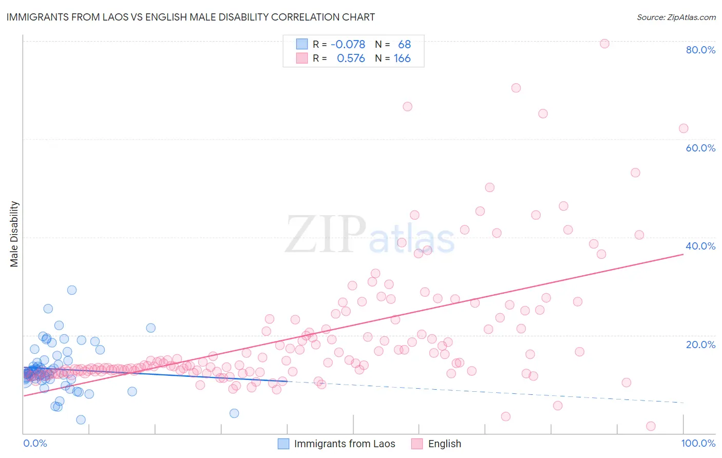 Immigrants from Laos vs English Male Disability