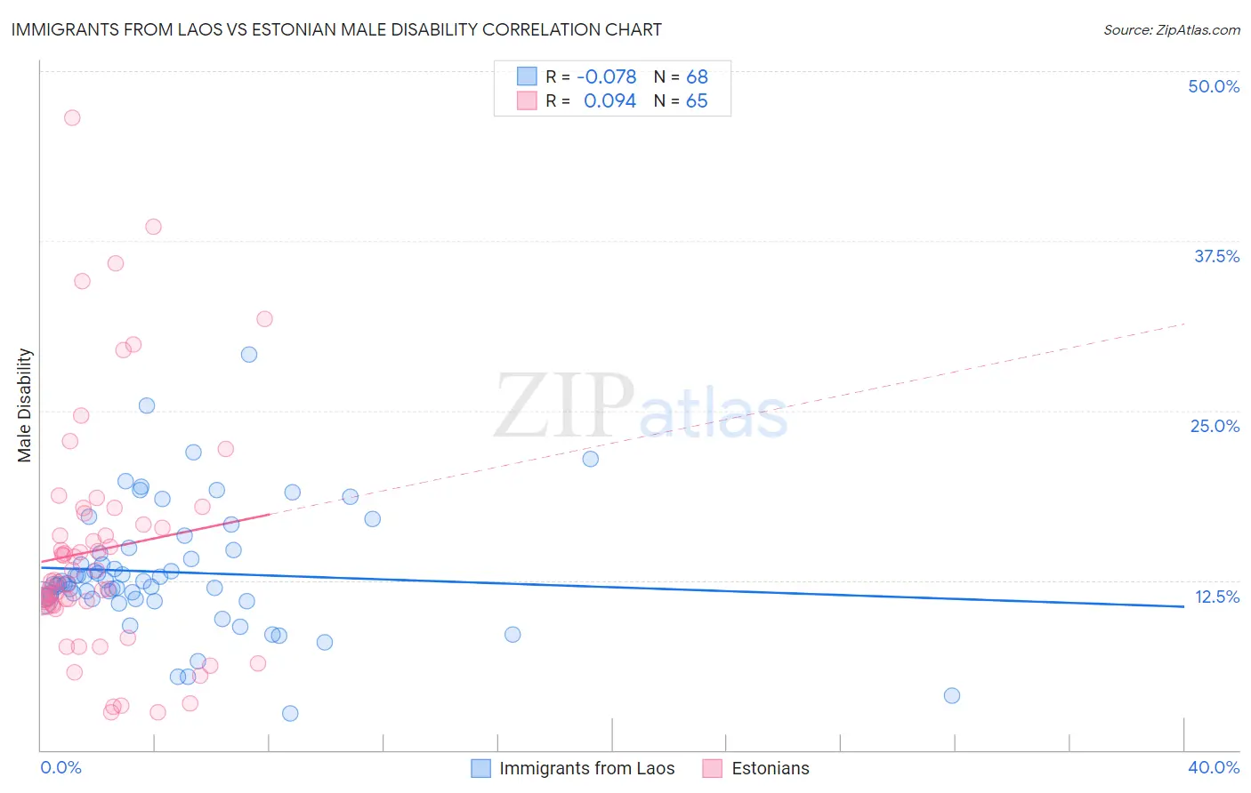 Immigrants from Laos vs Estonian Male Disability