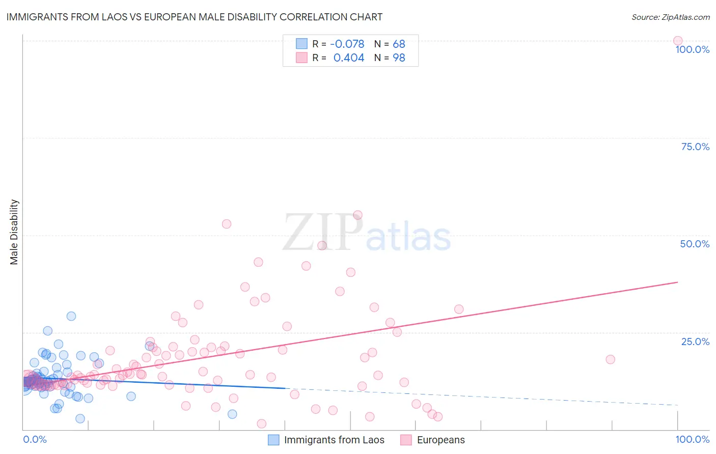 Immigrants from Laos vs European Male Disability
