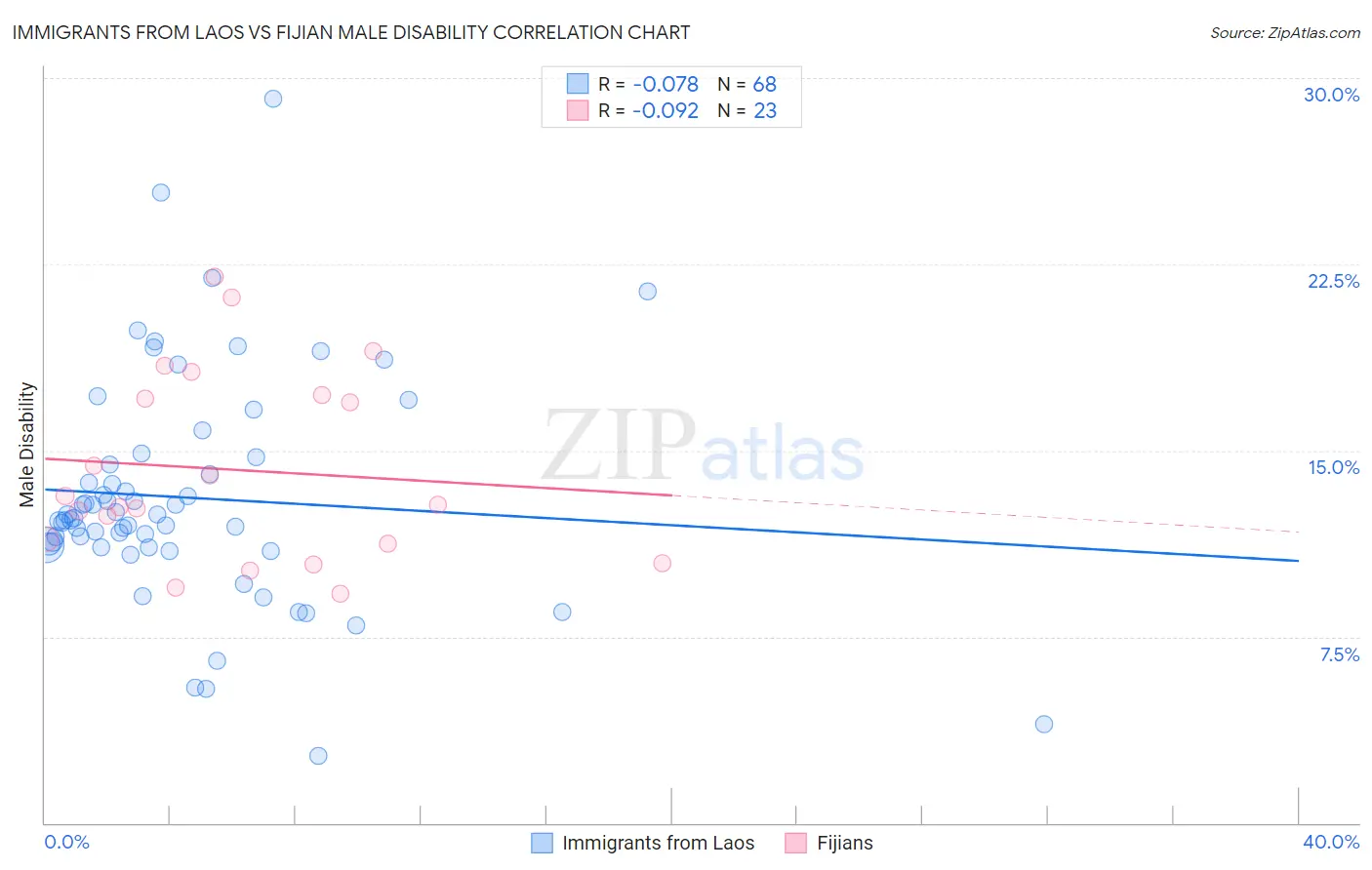 Immigrants from Laos vs Fijian Male Disability